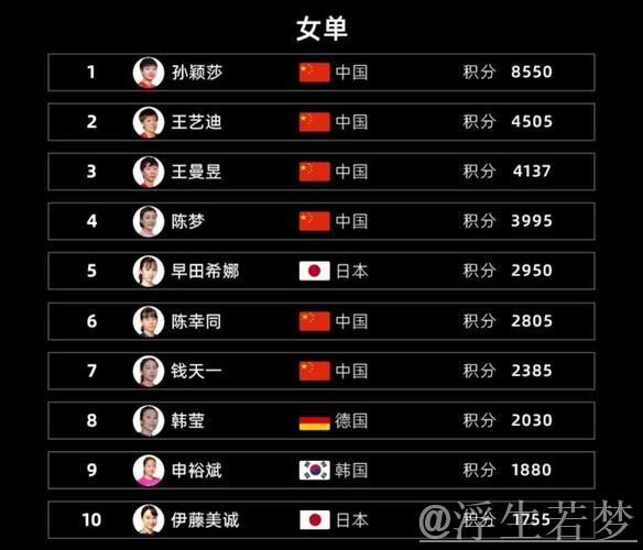 中国队状态低迷排名第六